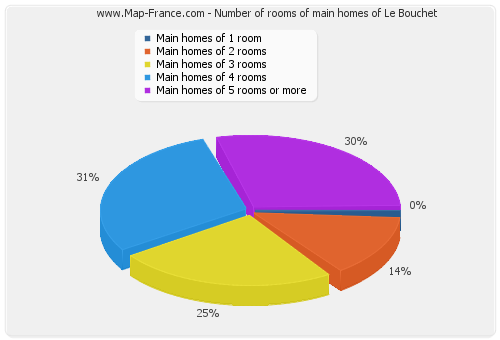 Number of rooms of main homes of Le Bouchet